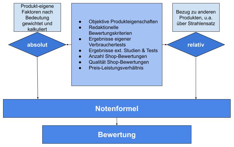 Notenberechnung auf ExpertenTesten