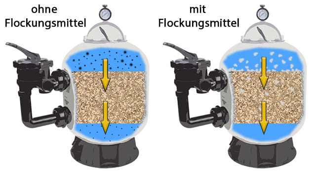 Flockung Für eine optimale Poolpflege