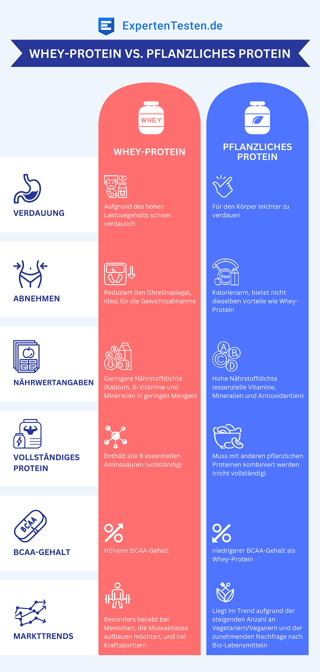 Welche Arten von Shakes gibt es