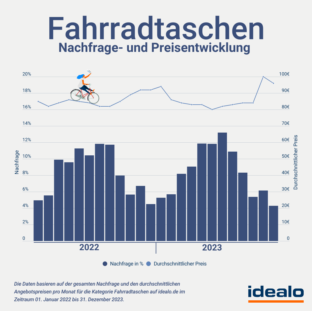 Nachfrage_und_preisentwicklung_fahrradtaschen_by_idealo