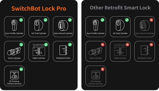 SwitchBot Lock Pro bietet Nachrüstlösungen für lokale Märkte