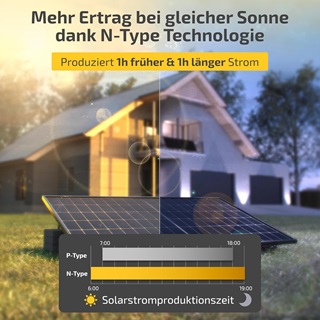 Häufig gestellte Fragen aus dem Balkonkraftwerk mit Speicher Test und Vergleich