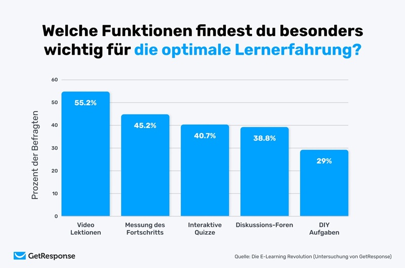 Gamification spielt eine wichtige Rolle für das E-Learning 