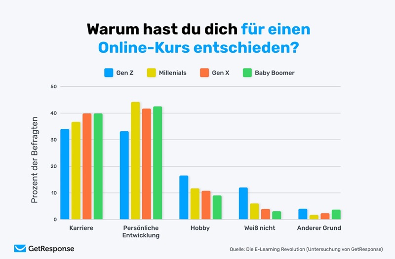 Personen entscheiden sich aus verschiedenen Gründen für einen Online-Kurs 